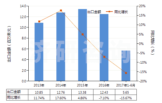 2013-2017年6月中國(guó)丙二酰脲(巴比妥酸)及其鹽(HS29335200)出口總額及增速統(tǒng)計(jì)